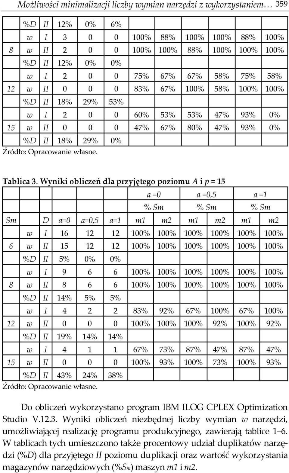 Wyniki obliczeń dla przyjętego poziomu A i p = 15 a =0 a =0,5 a =1 % Sm % Sm % Sm Sm D a=0 a=0,5 a=1 m1 m2 m1 m2 m1 m2 w I 16 12 12 100% 100% 100% 100% 100% 100% 6 w II 15 12 12 100% 100% 100% 100%