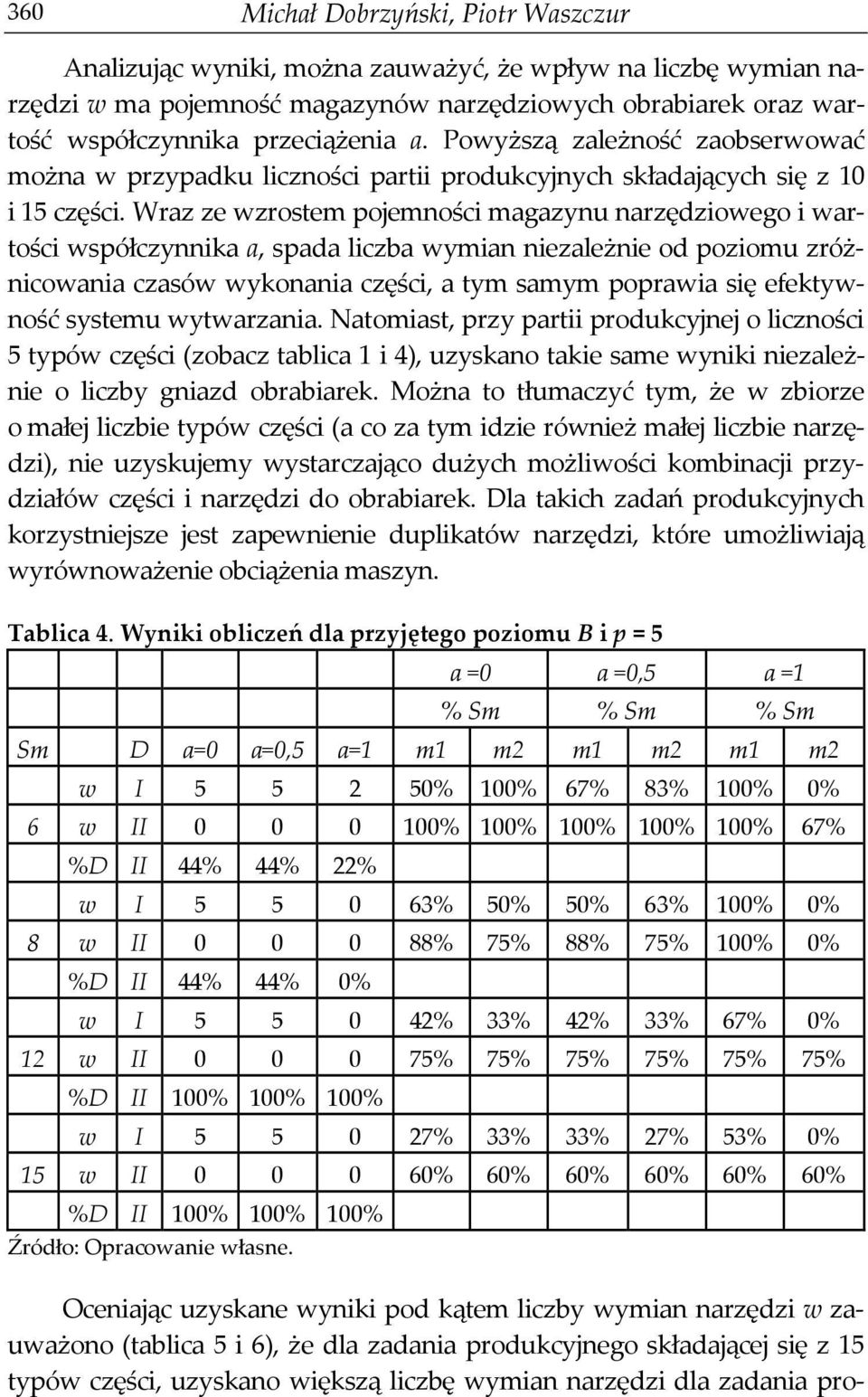 Wraz ze wzrostem pojemności magazynu narzędziowego i wartości współczynnika a, spada liczba wymian niezależnie od poziomu zróżnicowania czasów wykonania części, a tym samym poprawia się efektywność