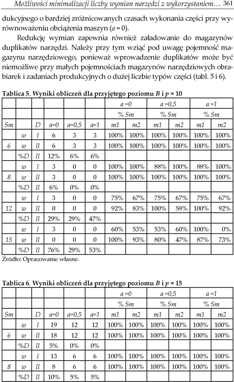 Należy przy tym wziąć pod uwagę pojemność magazynu narzędziowego, ponieważ wprowadzenie duplikatów może być niemożliwe przy małych pojemnościach magazynów narzędziowych obrabiarek i zadaniach