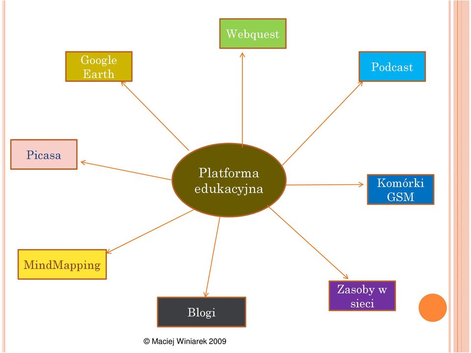 Komórki GSM MindMapping Blogi