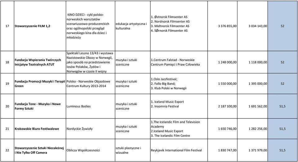 SØrnorsk Filmsenter AS 3 376 855,00 3 034 143,00 52 18 Fundacja Wspierania Twórczych Inicjatyw Teatralnych ATUT Spektakl Leszno 13/43 i wystawa Nazistowskie Obozy w Norwegii, jako sposób na