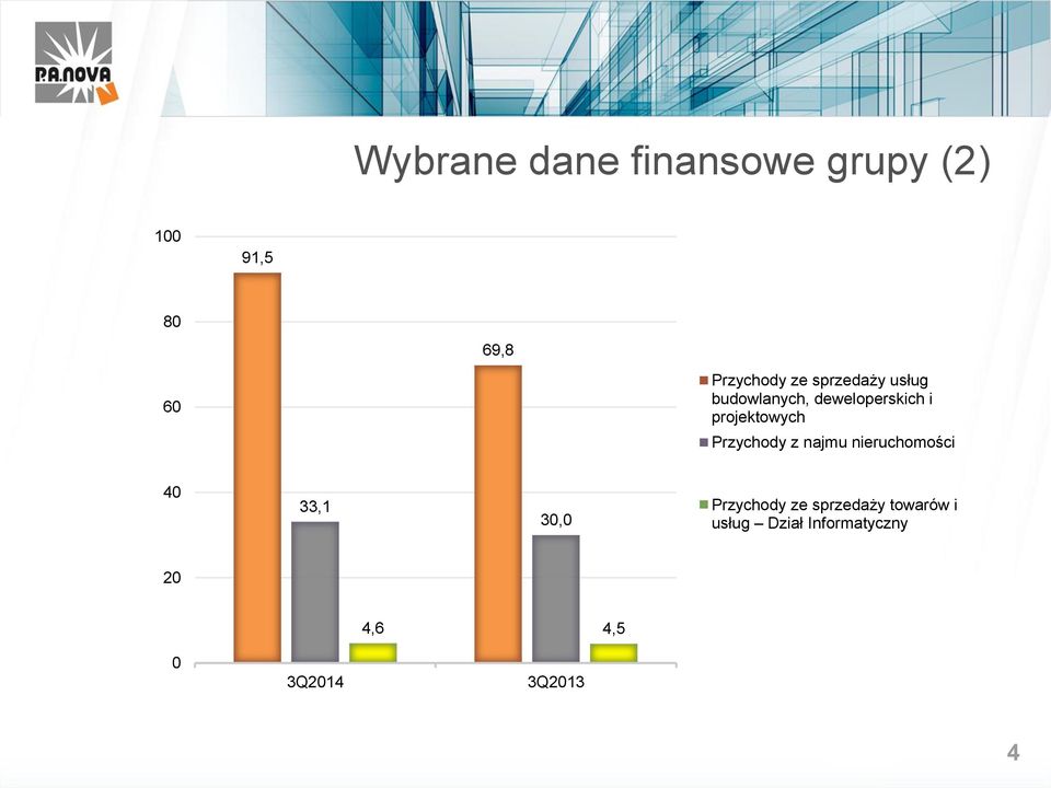 Przychody z najmu nieruchomości 40 33,1 30,0 Przychody ze