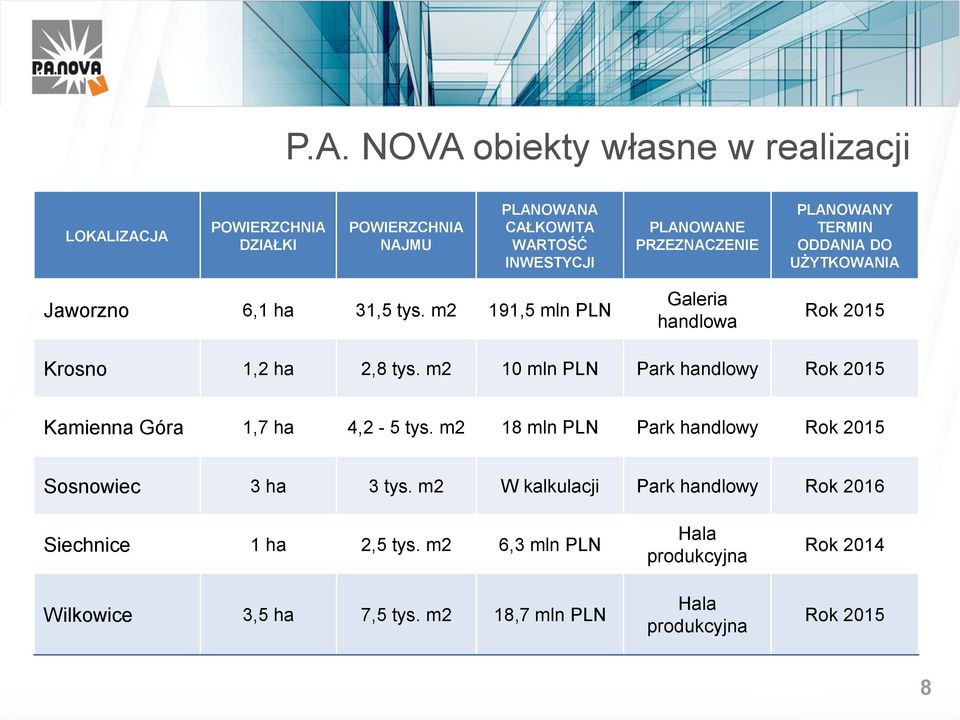 m2 10 mln PLN Park handlowy Rok 2015 Kamienna Góra 1,7 ha 4,2-5 tys. m2 18 mln PLN Park handlowy Rok 2015 Sosnowiec 3 ha 3 tys.