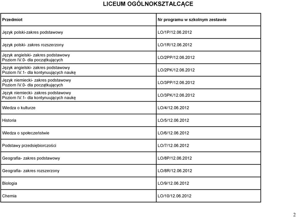 0- dla początkujących Język niemiecki- zakres podstawowy Poziom IV.1- dla kontynuujących naukę Wiedza o kulturze LO/1R/12.06.2012 LO/2PP/12.06.2012 LO/2PK/12.06.2012 LO/3PP/12.06.2012 LO/3PK/12.