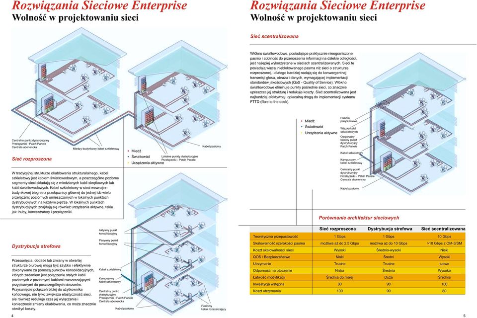 Sieci te posiadaj¹ wiêcej nieblokowanego pasma ni sieci o strukturze rozproszonej, i dlatego bardziej nadaj¹ siê do konwergentnej transmisji g³osu, obrazu i danych, wymagaj¹cej implementacji