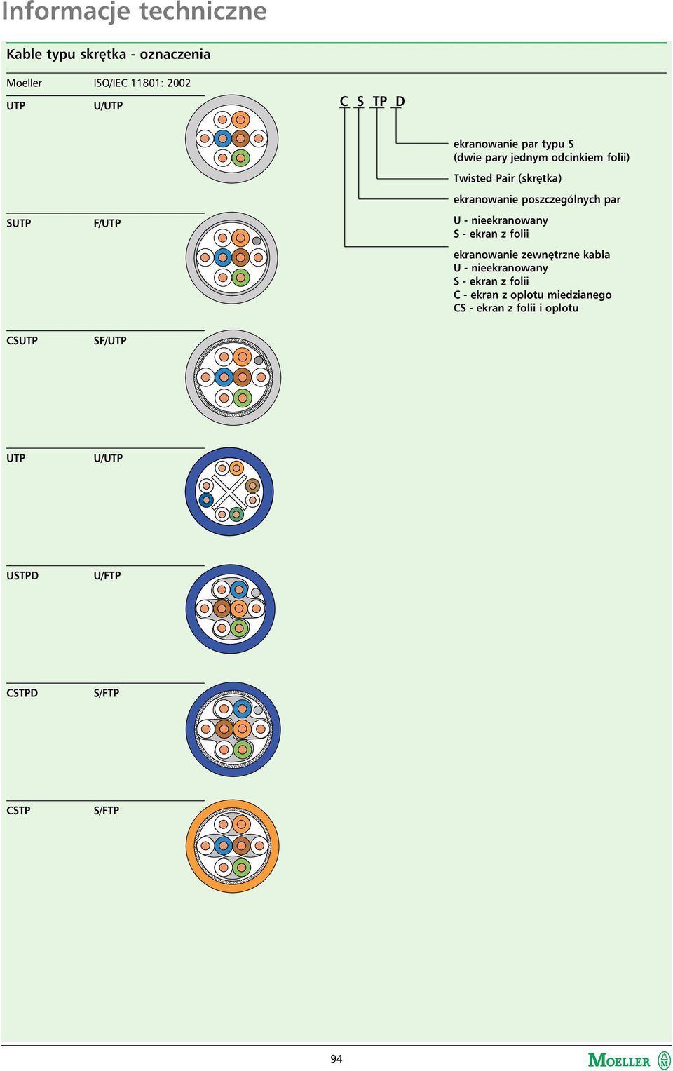 nieekranowany S - ekran z folii ekranowanie zewnętrzne kabla U - nieekranowany S - ekran z folii C -