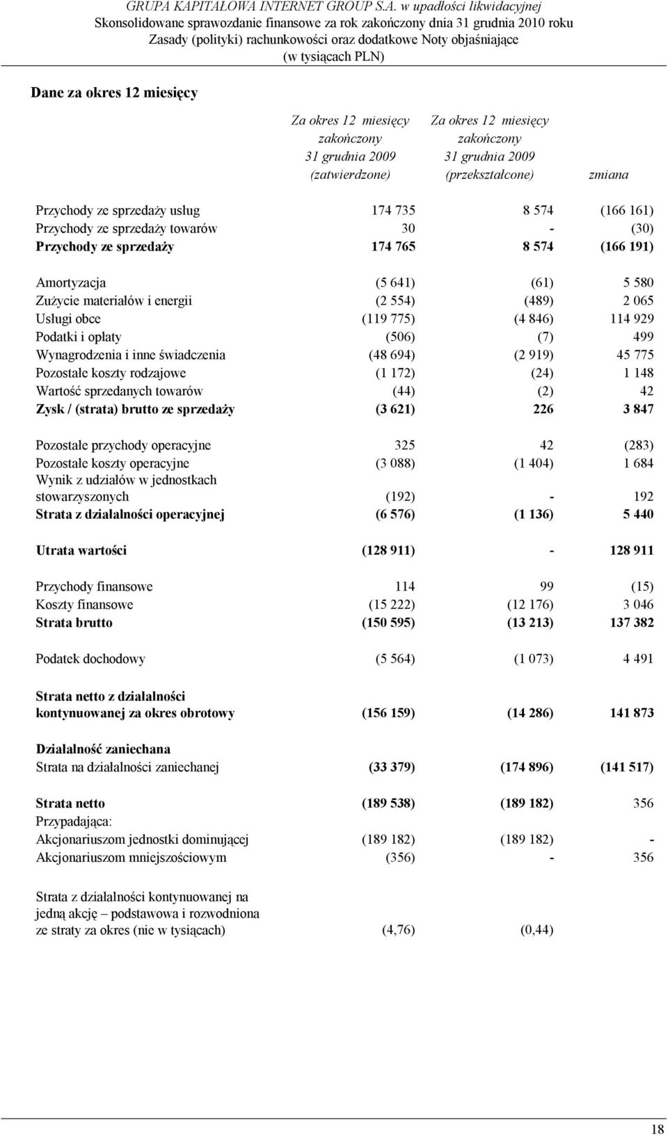 775) (4 846) 114 929 Podatki i opłaty (506) (7) 499 Wynagrodzenia i inne świadczenia (48 694) (2 919) 45 775 Pozostałe koszty rodzajowe (1 172) (24) 1 148 Wartość sprzedanych towarów (44) (2) 42 Zysk