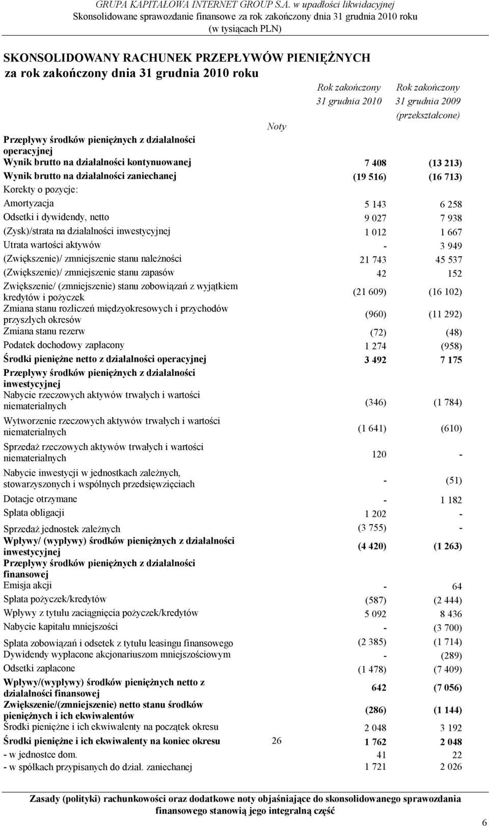 Odsetki i dywidendy, netto 9 027 7 938 (Zysk)/strata na działalności inwestycyjnej 1 012 1 667 Utrata wartości aktywów - 3 949 (Zwiększenie)/ zmniejszenie stanu należności 21 743 45 537