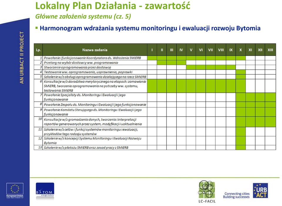 5) Harmonogram wdrażania systemu