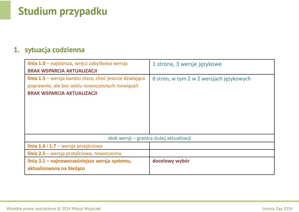 strona, 3 wersje językowe 8 stron, w tym 2 w 2 wersjach językowych linia 1.6 i 1.7 wersja przejściowa linia 2.