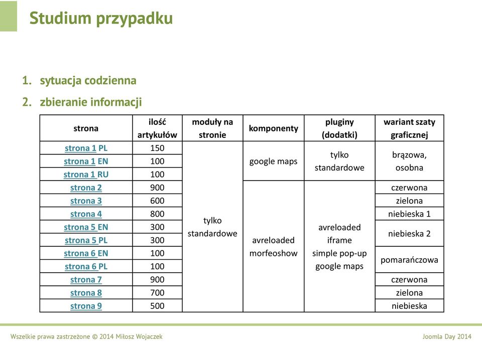 google maps pluginy (dodatki) tylko standardowe wariant szaty graficznej brązowa, osobna czerwona strona 3 600 zielona strona 4 800
