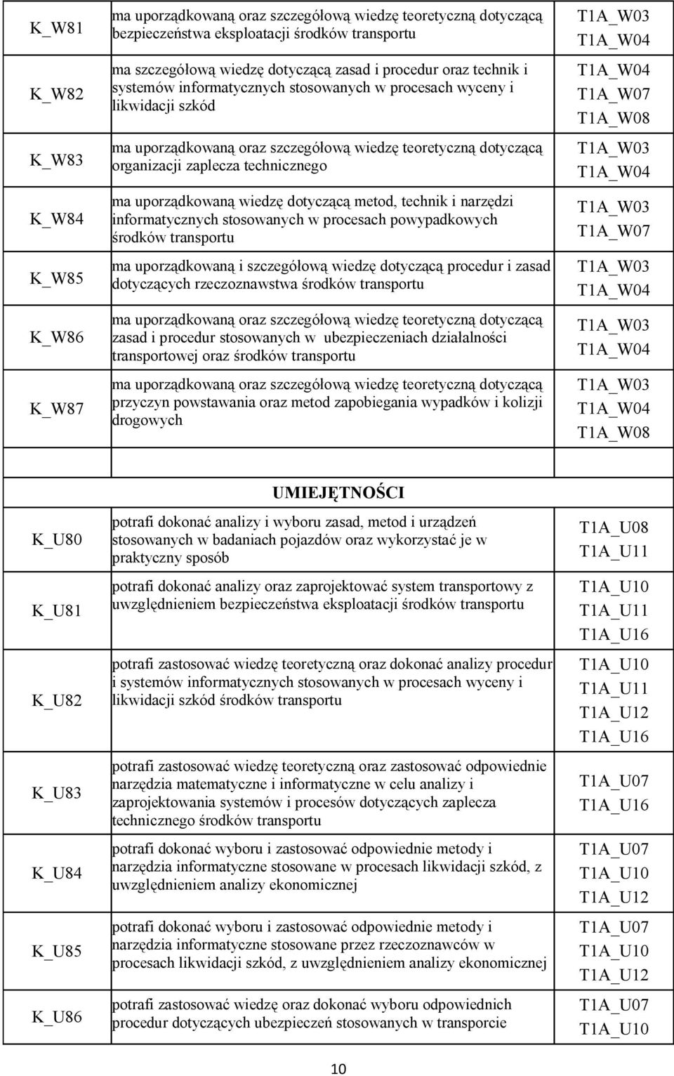 transportu ma uporządkowaną i szczegółową wiedzę dotyczącą procedur i zasad dotyczących rzeczoznawstwa środków transportu zasad i procedur stosowanych w ubezpieczeniach działalności transportowej