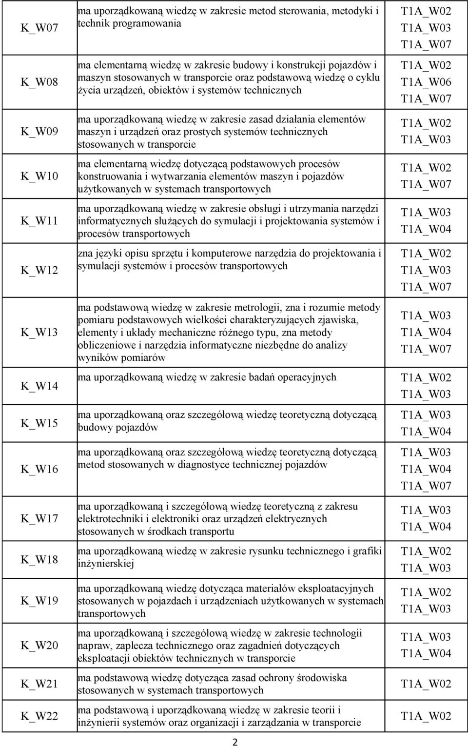 zasad działania elementów maszyn i urządzeń oraz prostych systemów technicznych stosowanych w transporcie ma elementarną wiedzę dotyczącą podstawowych procesów konstruowania i wytwarzania elementów