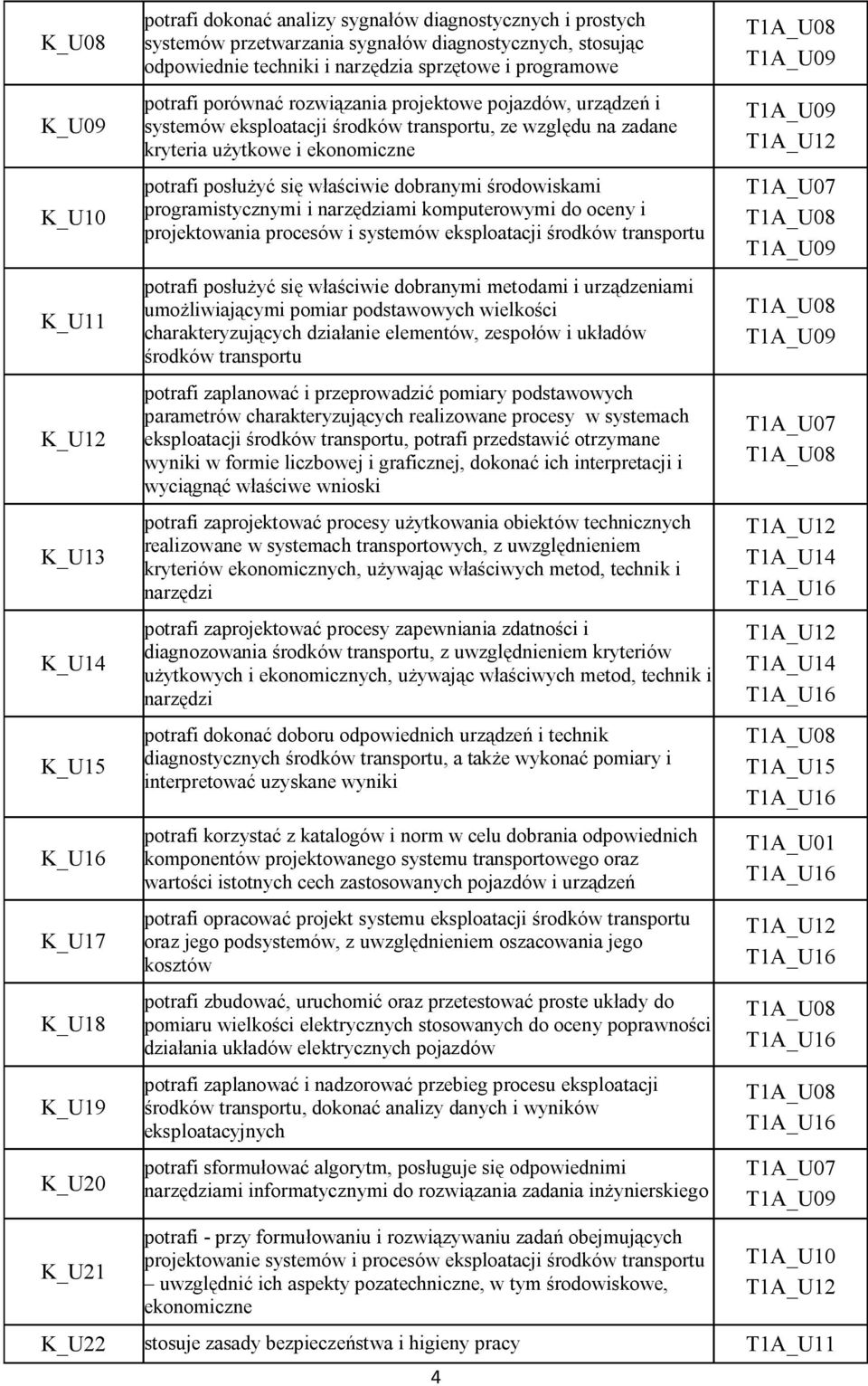 użytkowe i ekonomiczne potrafi posłużyć się właściwie dobranymi środowiskami programistycznymi i narzędziami komputerowymi do oceny i projektowania procesów i systemów eksploatacji środków transportu