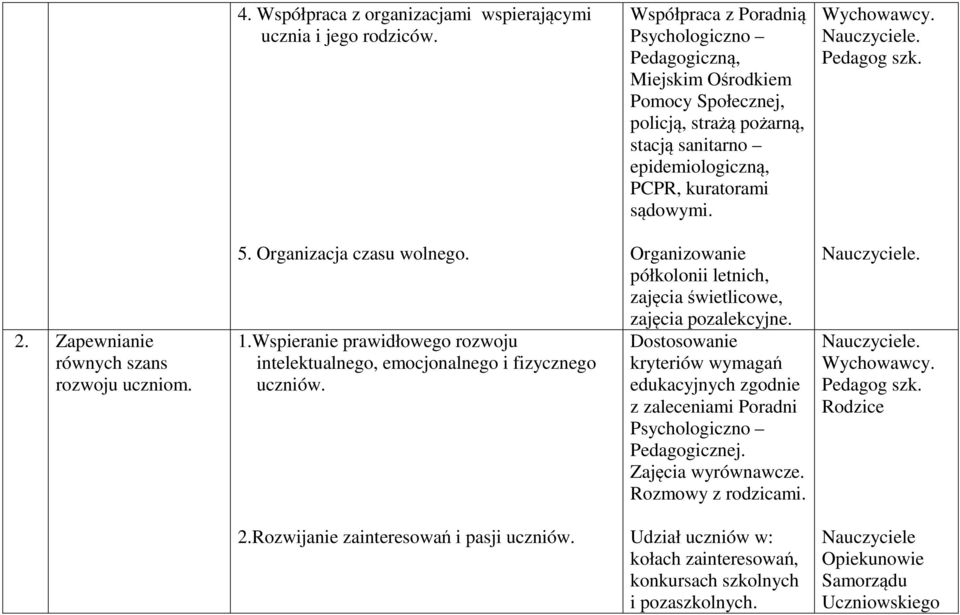 Zapewnianie równych szans rozwoju uczniom. 5. Organizacja czasu wolnego. 1.Wspieranie prawidłowego rozwoju intelektualnego, emocjonalnego i fizycznego uczniów.