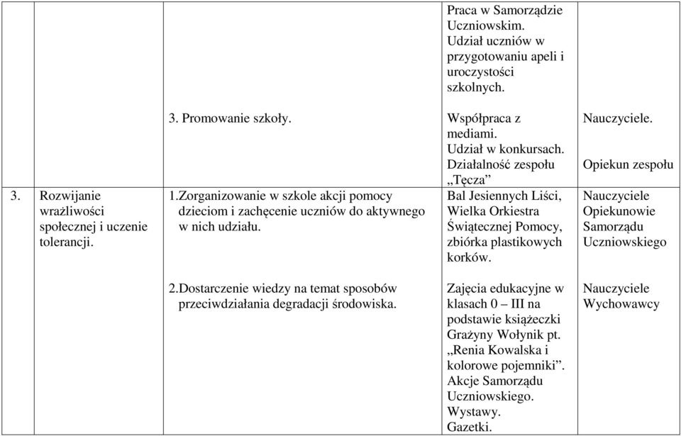 Działalność zespołu Tęcza Bal Jesiennych Liści, Wielka Orkiestra Świątecznej Pomocy, zbiórka plastikowych korków.. Opiekun zespołu Opiekunowie Samorządu Uczniowskiego 2.