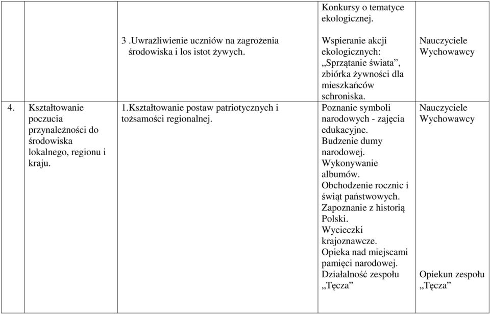 Wspieranie akcji ekologicznych: Sprzątanie świata, zbiórka żywności dla mieszkańców schroniska. Poznanie symboli narodowych - zajęcia edukacyjne.