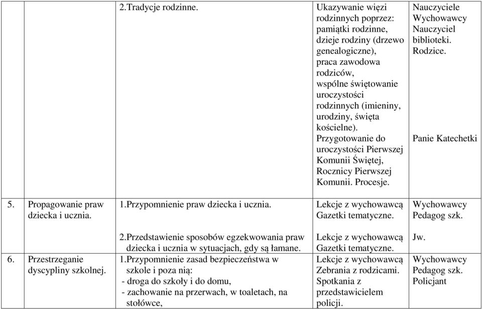 kościelne). Przygotowanie do uroczystości Pierwszej Komunii Świętej, Rocznicy Pierwszej Komunii. Procesje. Nauczyciel biblioteki. Rodzice. Panie Katechetki 5. Propagowanie praw dziecka i ucznia. 1.