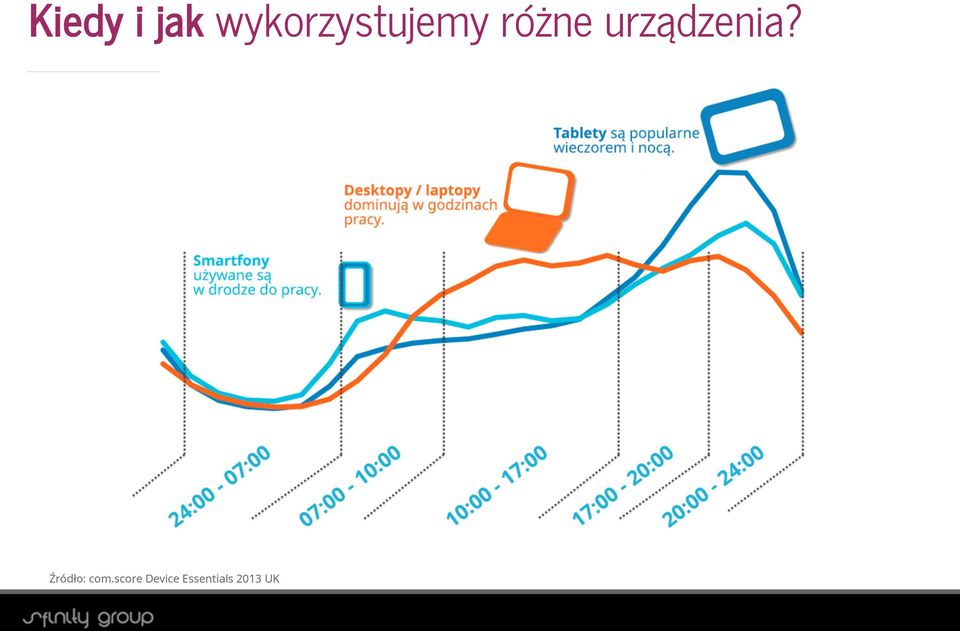 urządzenia?