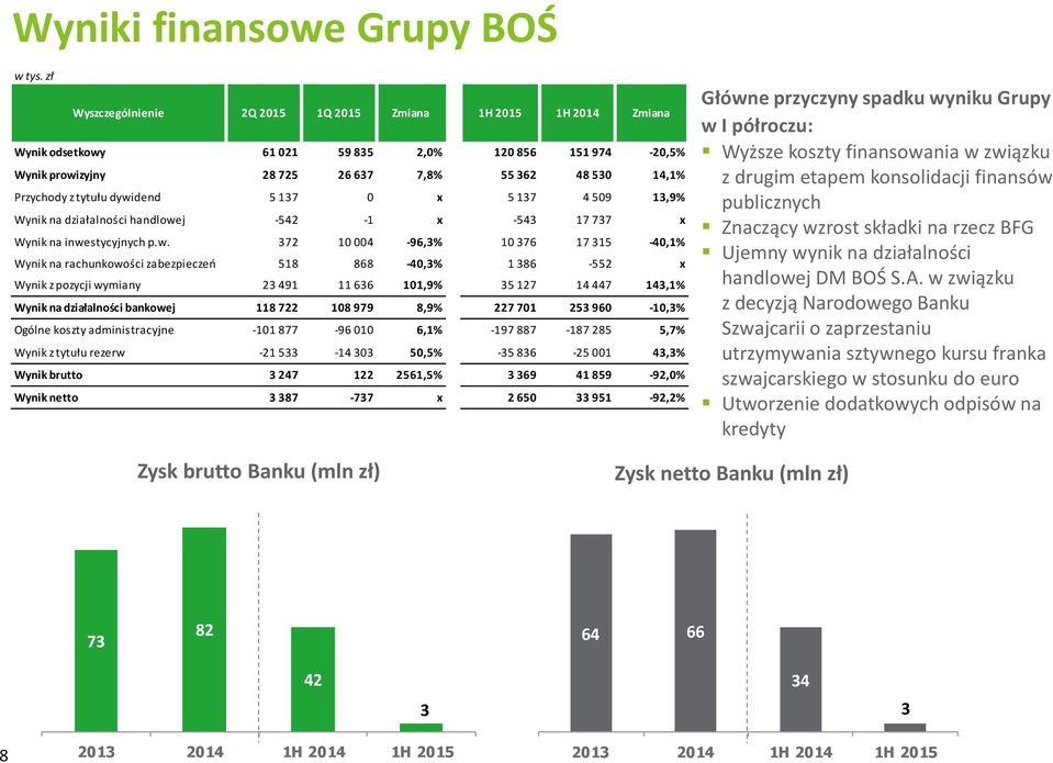 dywidend 5 137 0 x 5 137 4 509 13,9% Wynik na działalności handlowej -542-1 x -543 17 737 x Wynik na inwestycyjnych p.w. 372 10 004-96,3% 10 376 17 315-40,1% Wynik na rachunkowości zabezpieczeń 518