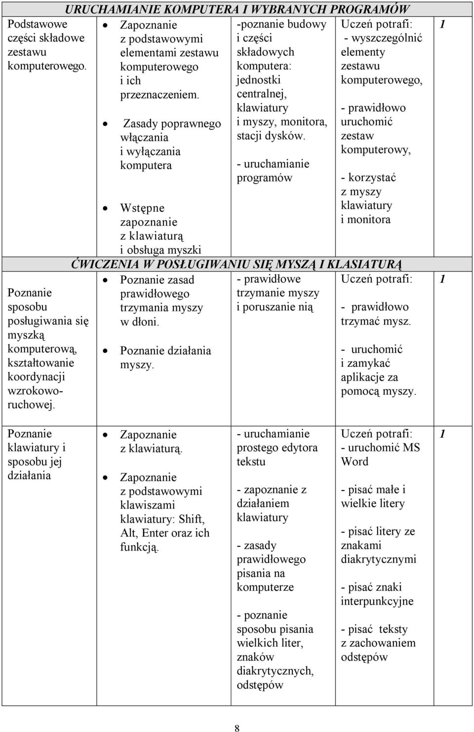 Zasady poprawnego włączania i wyłączania komputera Wstępne zapoznanie z klawiaturą i obsługa myszki -poznanie budowy i części składowych komputera: jednostki centralnej, klawiatury i myszy, monitora,