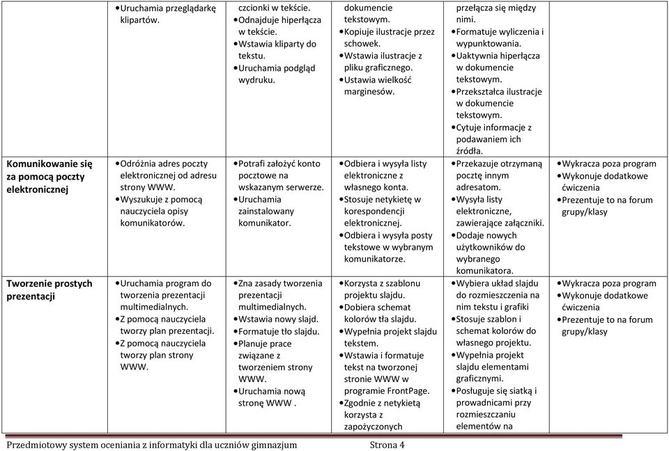 Z pomocą nauczyciela tworzy plan prezentacji. Z pomocą nauczyciela tworzy plan strony czcionki w tekście. Odnajduje hiperłącza w tekście. Wstawia kliparty do Uruchamia podgląd wydruku.
