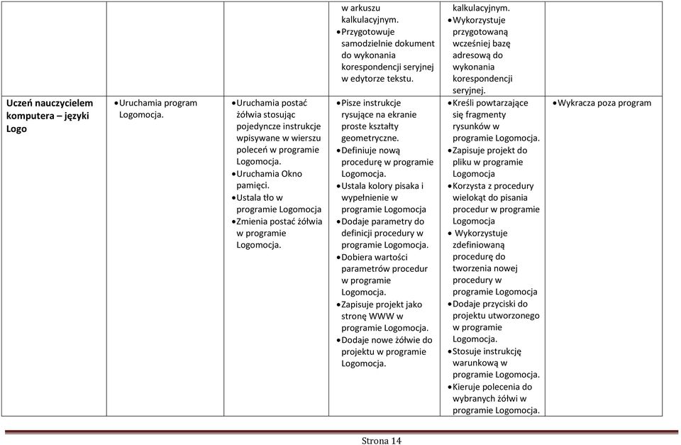 w arkuszu Przygotowuje samodzielnie dokument do wykonania korespondencji seryjnej w edytorze Pisze instrukcje rysujące na ekranie proste kształty geometryczne.