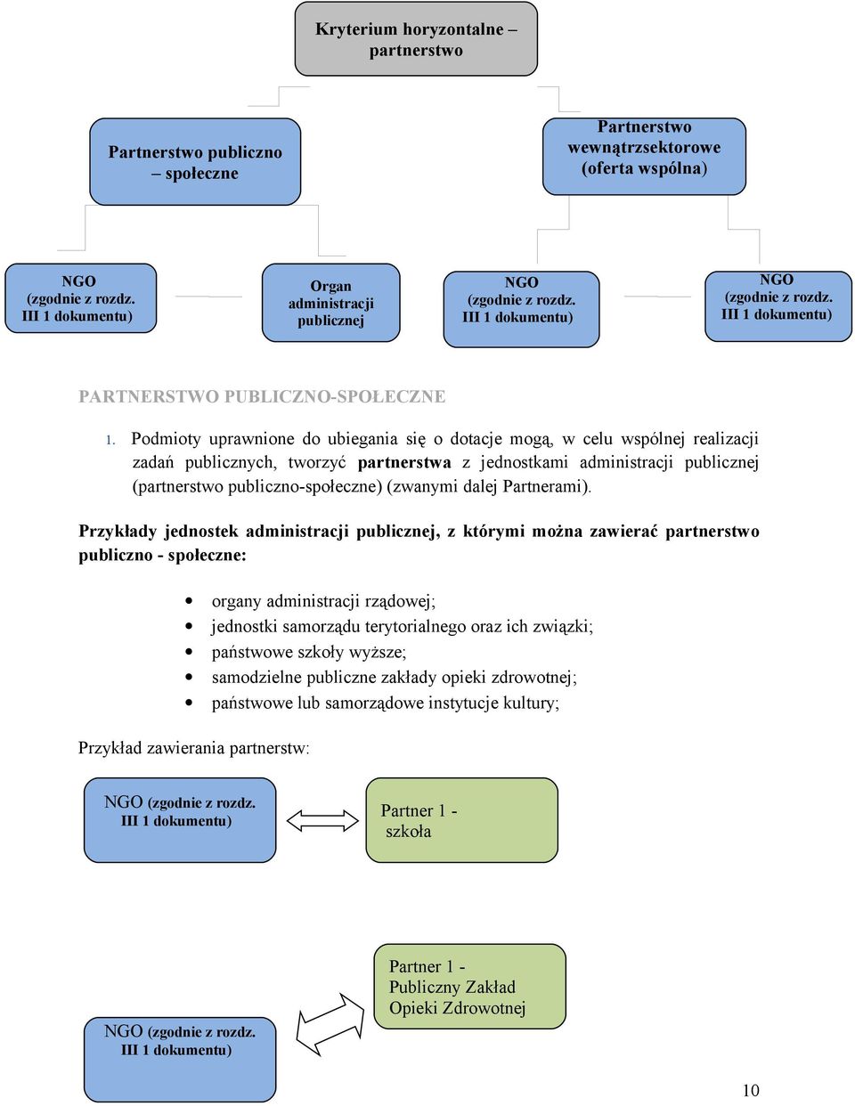 Podmioty uprawnione do ubiegania się o dotacje mogą, w celu wspólnej realizacji zadań publicznych, tworzyć partnerstwa z jednostkami administracji publicznej (partnerstwo publiczno-społeczne)