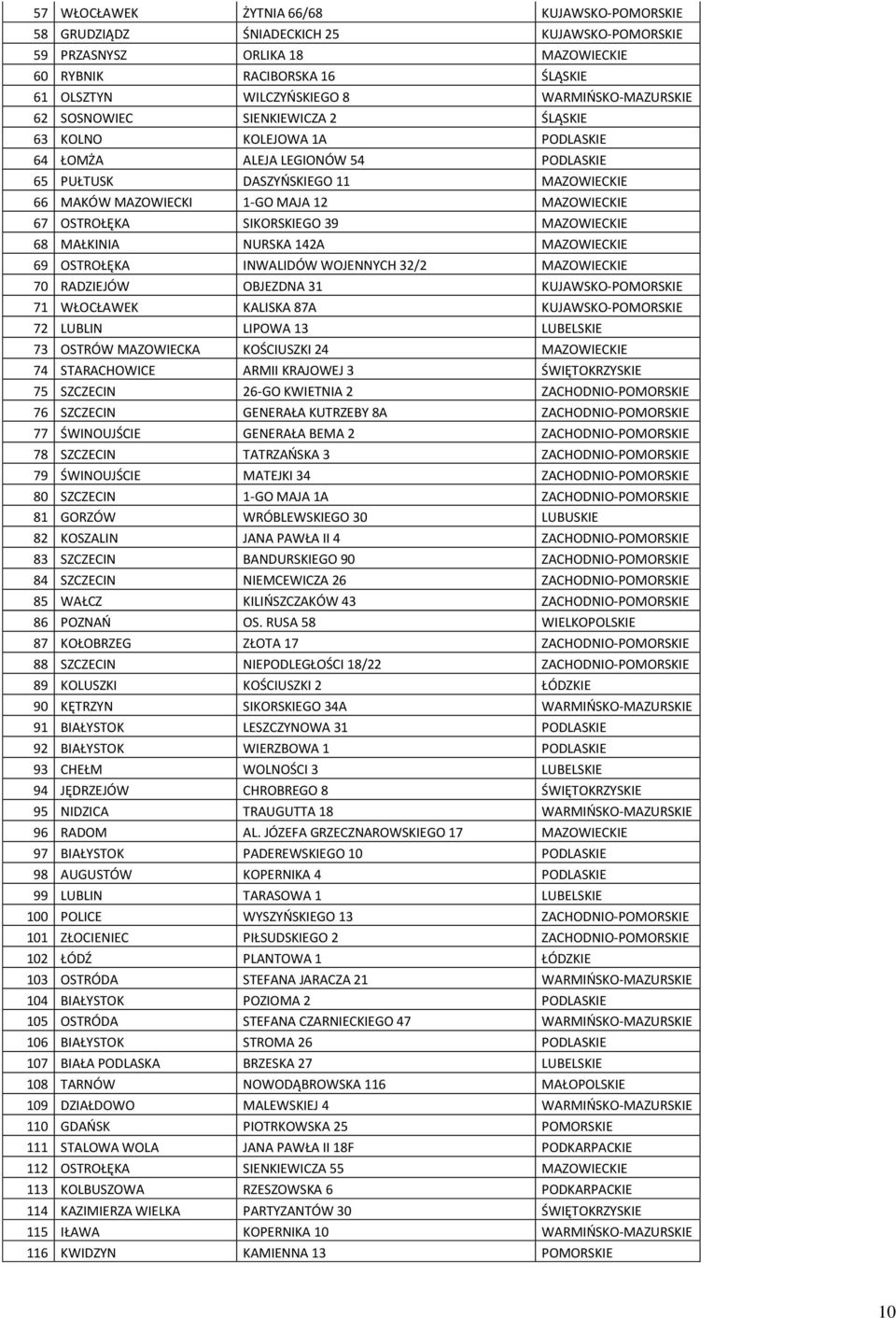 MAZOWIECKIE 67 OSTROŁĘKA SIKORSKIEGO 39 MAZOWIECKIE 68 MAŁKINIA NURSKA 142A MAZOWIECKIE 69 OSTROŁĘKA INWALIDÓW WOJENNYCH 32/2 MAZOWIECKIE 70 RADZIEJÓW OBJEZDNA 31 KUJAWSKO-POMORSKIE 71 WŁOCŁAWEK