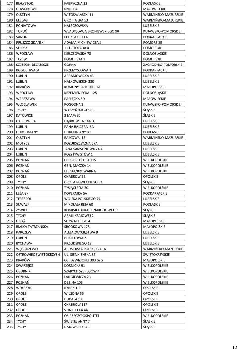 KIEŁCZOWSKA 70 DOLNOŚLĄSKIE 187 TCZEW POMORSKA 1 POMORSKIE 188 SZCZECIN-BEZRZECZE GÓRNA ZACHODNIO-POMORSKIE 189 BOGUCHWAŁA PRZEMYSŁOWA 1 PODKARPACKIE 190 LUBLIN ABRAMOWICKA 43 LUBELSKIE 191 LUBLIN