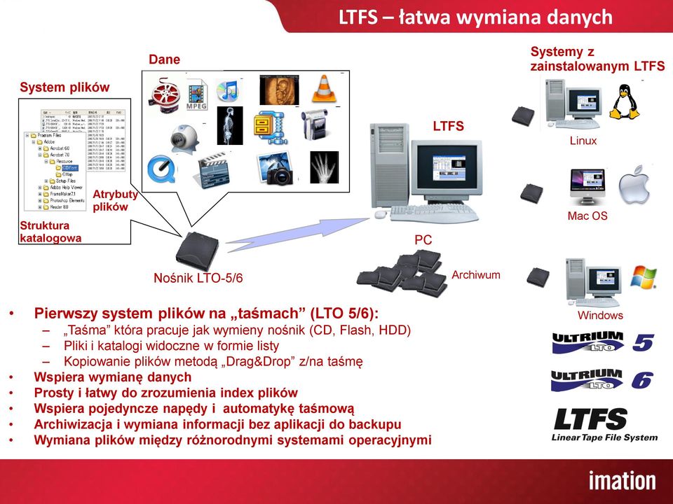 formie listy Kopiowanie plików metodą Drag&Drop z/na taśmę Wspiera wymianę danych Prosty i łatwy do zrozumienia index plików Wspiera pojedyncze