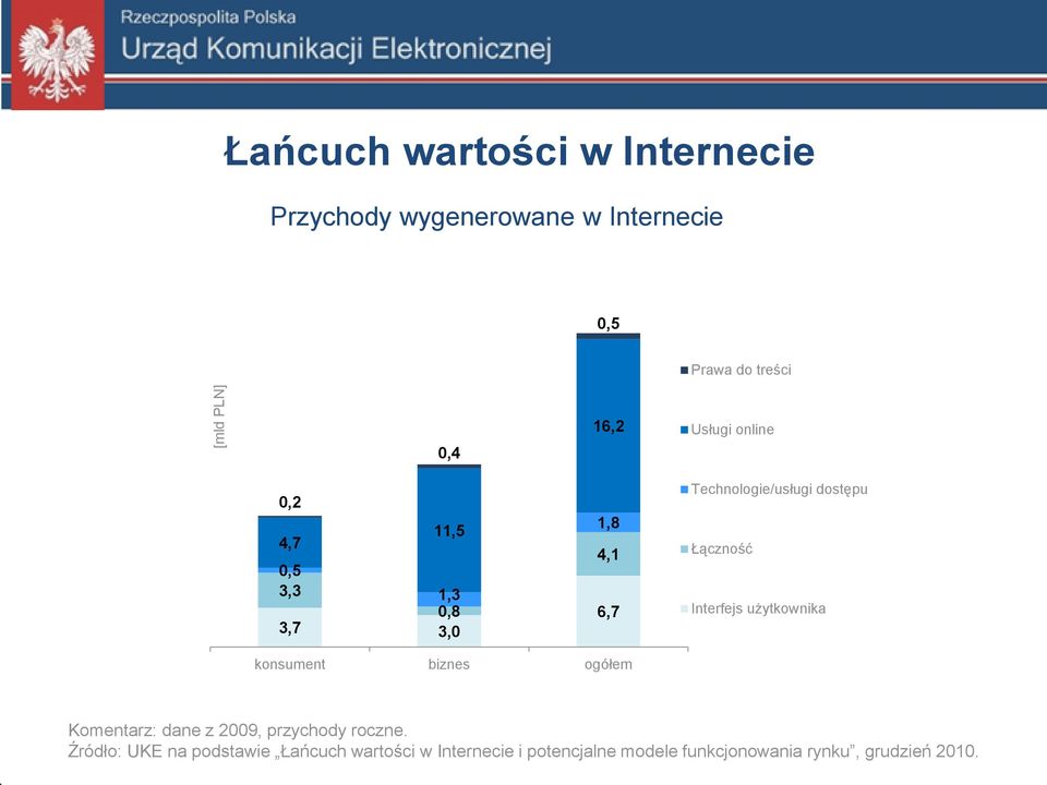 Łączność Interfejs użytkownika konsument biznes ogółem Komentarz: dane z 2009, przychody roczne.