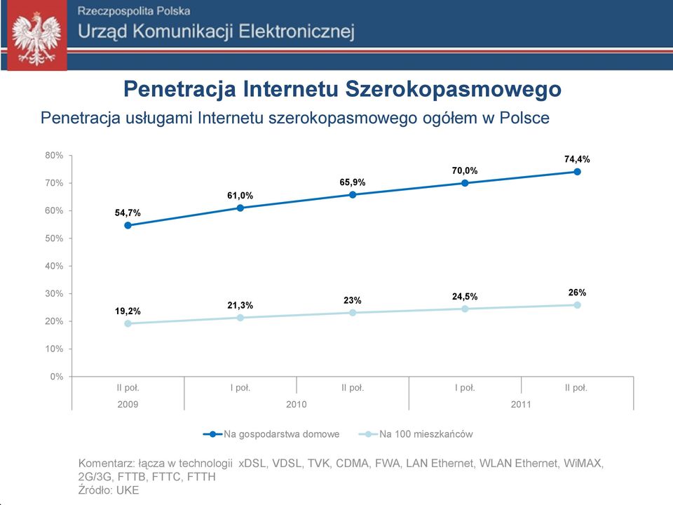 II poł. I poł. II poł.