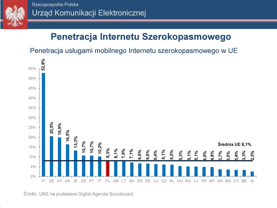 Internetu szerokopasmowego w UE 55% 50% 45% 40% 35% 30% 25% 20% 15% Średnia UE 8,1% 10% 5% 0% FI SE AT DK IE