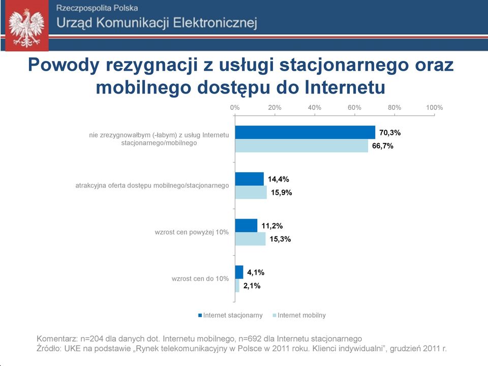 10% 11,2% 15,3% wzrost cen do 10% 4,1% 2,1% Internet stacjonarny Internet mobilny Komentarz: n=204 dla danych dot.