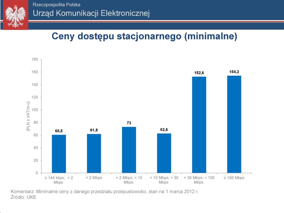 < 10 Mbps = 10 Mbps; < 30 Mbps = 30 Mbps; < 100 Mbps 100 Mbps Komentarz: