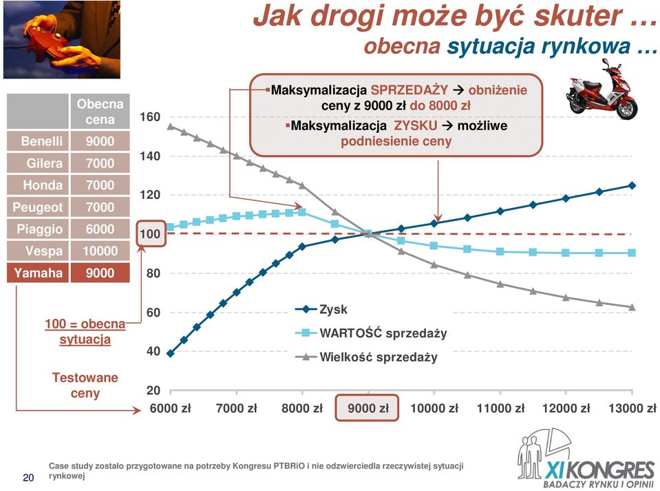 9000 80 100 = obecna sytuacja Testowane ceny 60 Zysk WARTOŚĆ sprzedaŝy 40 Wielkość sprzedaŝy 20 6000 zł 7000 zł 8000 zł 9000 zł 10000