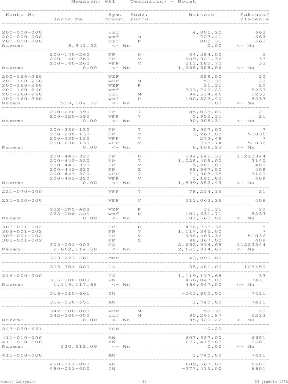 00 <- Ma 200-140-260 FP 0 84,584.00 5 200-140-260 FP V 959,921.36 33 200-140-260 VFP V 211,182.70 33 Razem: 0.00 <- Wn 1,255,688.06 <- Ma 200-160-260 WZF 389.00 20 200-160-260 WZF M 58.
