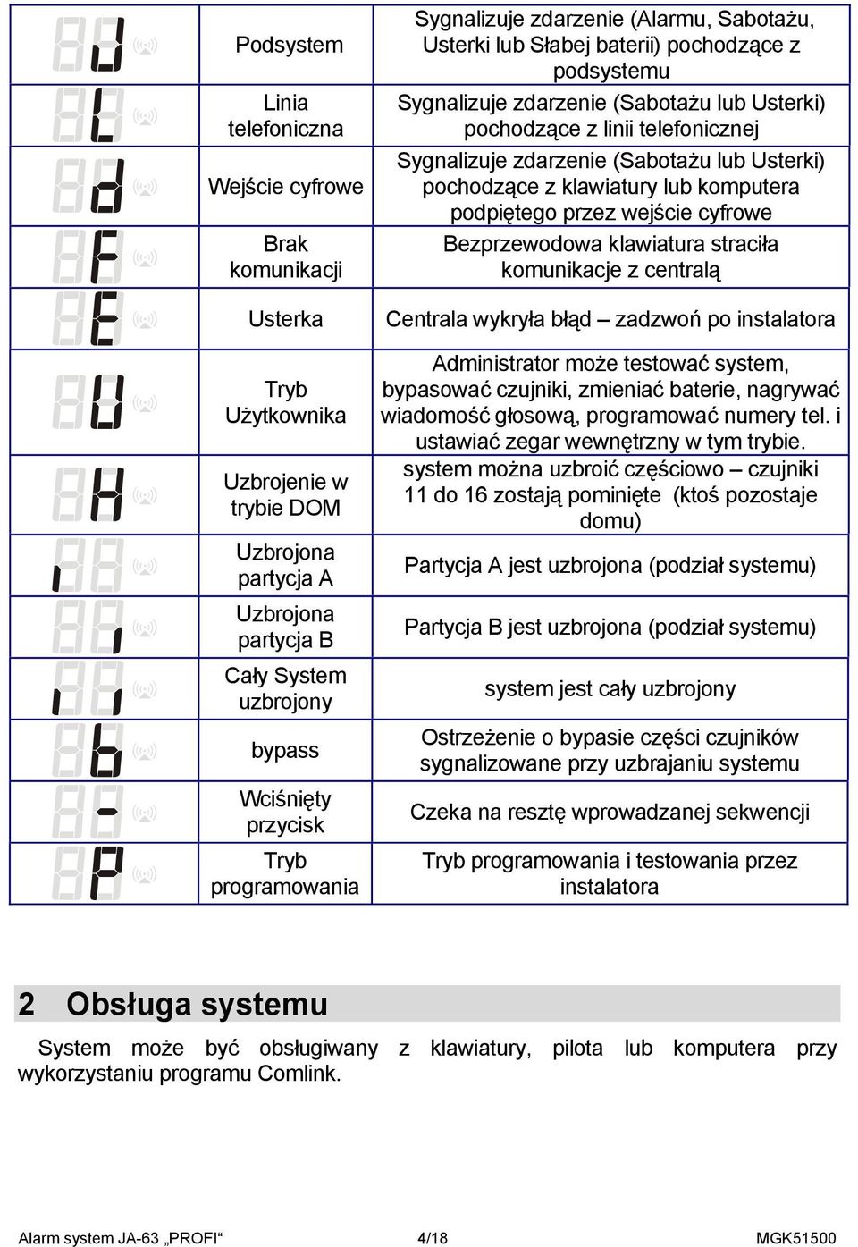 Sygnalizuje zdarzenie (Sabotażu lub Usterki) pochodzące z klawiatury lub komputera podpiętego przez wejście cyfrowe Bezprzewodowa klawiatura straciła komunikacje z centralą Centrala wykryła błąd