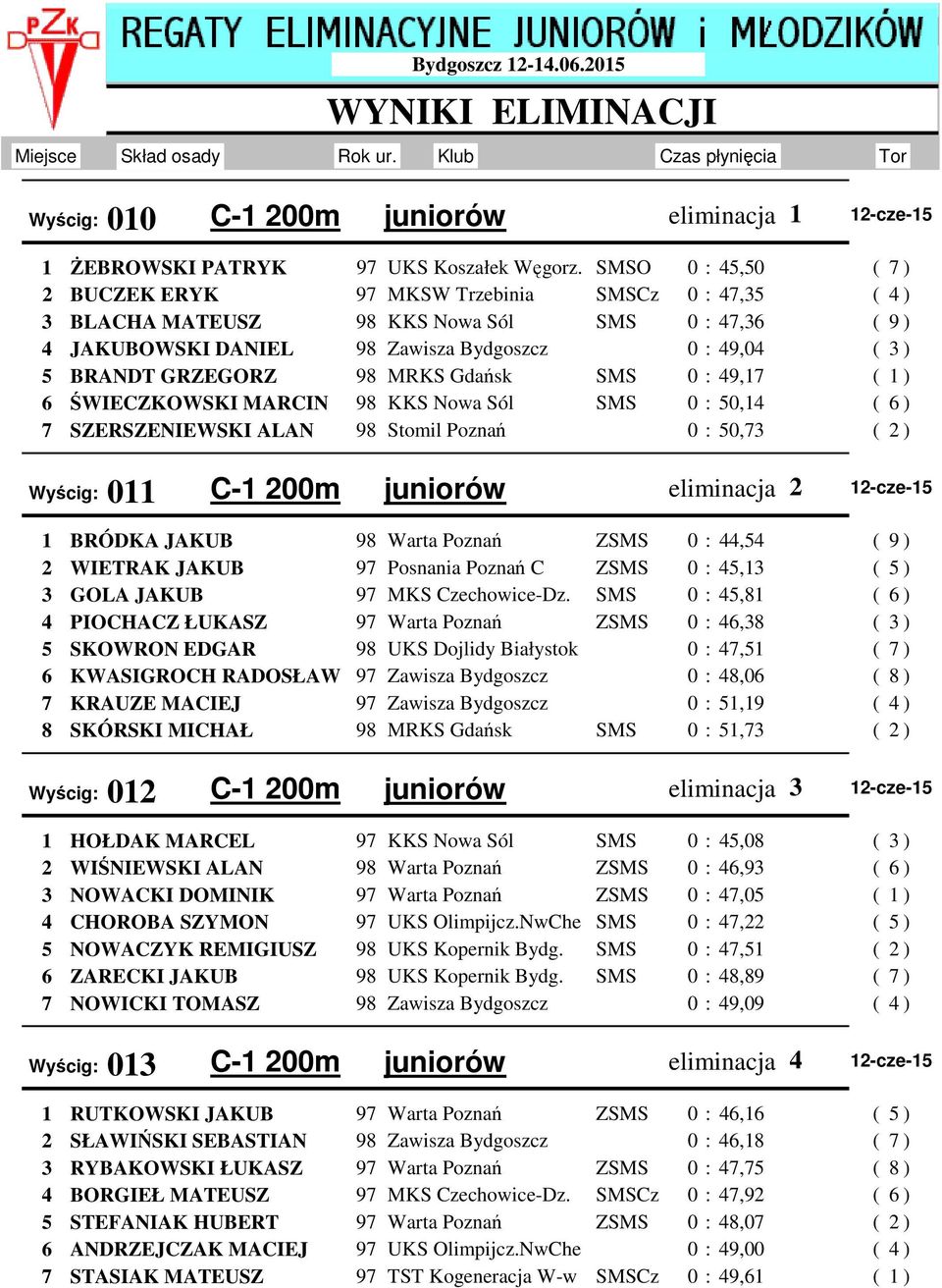 SMSO : 45,5 2 BUCZEK ERYK MKSW Trzebinia SMSCz : 47,35 3 BLACHA MATEUSZ 98 KKS Nowa Sól SMS : 47,36 4 JAKUBOWSKI DANIEL 98 Zawisza Bydgoszcz : 49,4 5 BRANDT GRZEGORZ 98 MRKS Gdańsk SMS : 49,17 6