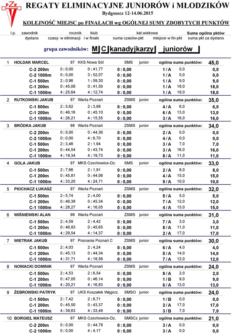 suma pkt za dystans SMS 45, C-2 2m :, : 41,77 :, 1 / A,, C-2 1m :, 3 : 52,7 :, 1 / A,, C-1 5m 2:,96 1 : 59,3 :, 1 / A 9, 9, C-1 2m : 45,8 : 41,5 :, 1 / A 18, 18, C-1 1m 4 : 25,64 4 : 12,74 :, 1 / A