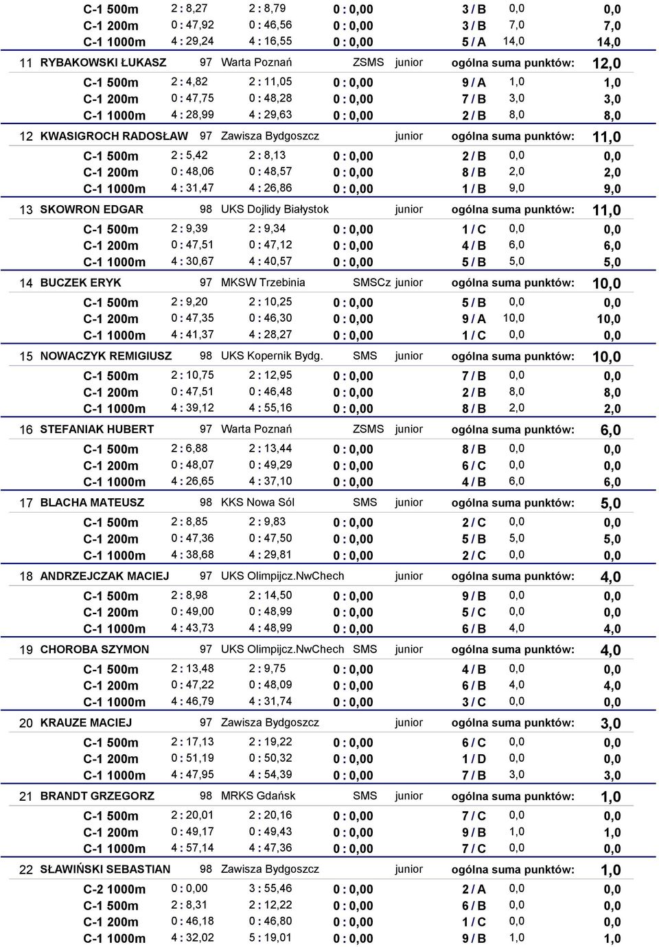 8,13 :, 2 / B,, C-1 2m : 48,6 : 48,57 :, 8 / B 2, 2, C-1 1m 4 : 31,47 4 : 26,86 :, 1 / B 9, 9, 13 SKOWRON EDGAR 98 UKS Dojlidy Białystok junior ogólna suma punktów: 11, C-1 5m 2: 9,39 2: 9,34 :, 1 /