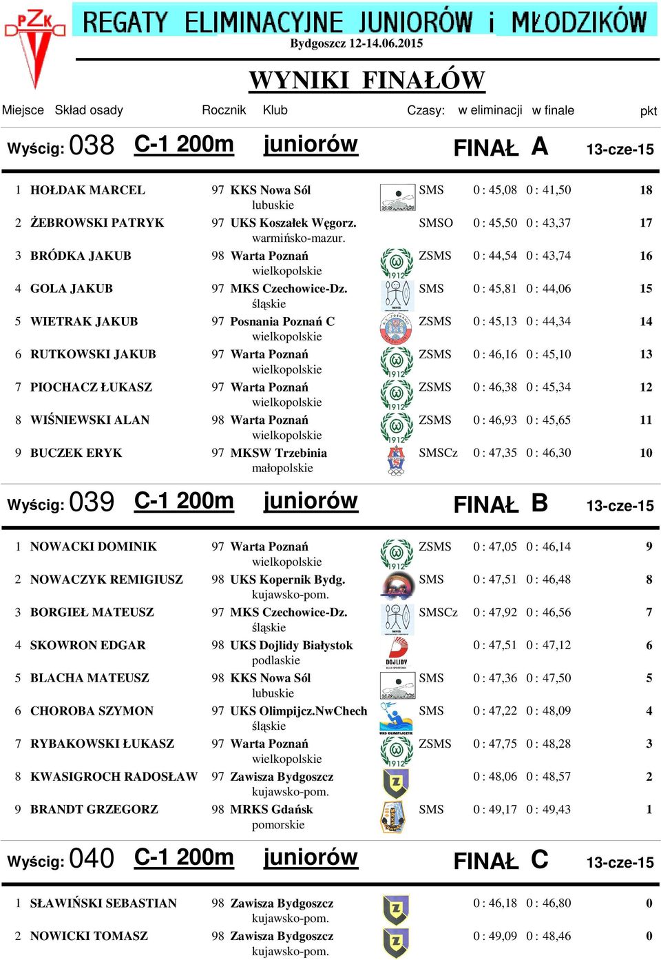 Węgorz. SMSO : 45,5 : 43,37 warmińsko-mazur. 3 BRÓDKA JAKUB 98 Warta Poznań ZSMS : 44,54 : 43,74 4 GOLA JAKUB MKS Czechowice-Dz.