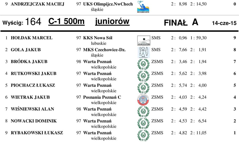 SMS 2 : 7,66 2 : 1,91 3 BRÓDKA JAKUB 98 Warta Poznań ZSMS 2 : 3,46 2 : 1,94 4 RUTKOWSKI JAKUB Warta Poznań ZSMS 2 : 5,62 2 : 3,98 5 PIOCHACZ ŁUKASZ