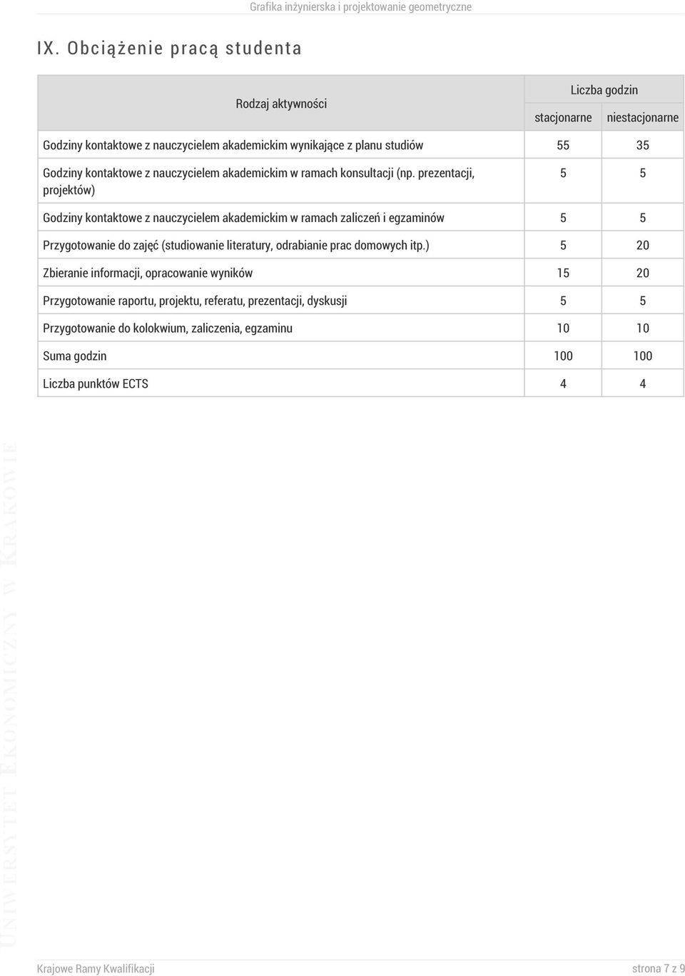 prezentacji, projektów) 5 5 Godziny kontaktowe z nauczycielem akademickim w ramach zaliczeń i egzaminów 5 5 Przygotowanie do zajęć (studiowanie literatury, odrabianie prac