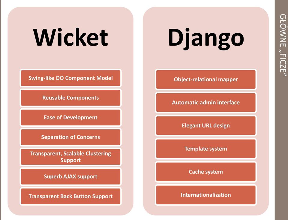 Scalable Clustering Support Superb AJAX support Automatic admin interface Elegant