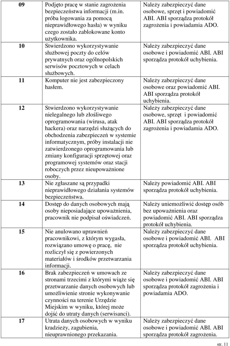12 Stwierdzono wykorzystywanie nielegalnego lub złośliwego oprogramowania (wirusa, atak hackera) oraz narzędzi słuŝących do obchodzenia zabezpieczeń w systemie informatycznym, próby instalacji nie