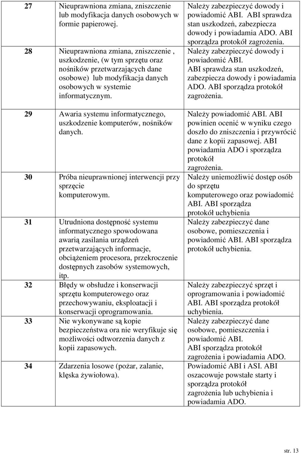29 Awaria systemu informatycznego, uszkodzenie komputerów, nośników danych. 30 Próba nieuprawnionej interwencji przy sprzęcie komputerowym.