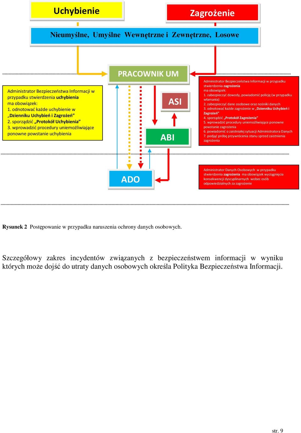 wprowadzić procedury uniemożliwiające ponowne powstanie uchybienia PRACOWNIK UM ASI ABI Administrator Bezpieczeństwa Informacji w przypadku stwierdzenia zagrożenia ma obowiązek: 1.