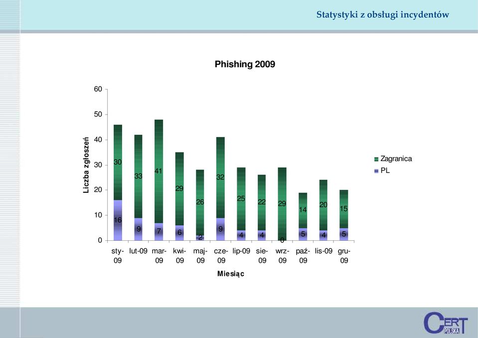 29 0 14 20 15 5 4 5 Zagranica PL sty- 09 lut-09 mar- 09 kwi- 09